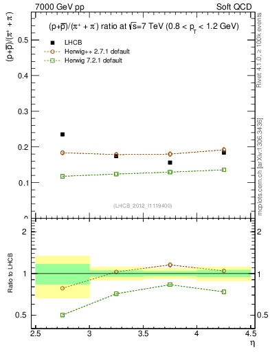 Plot of pbarp2pippim_y in 7000 GeV pp collisions