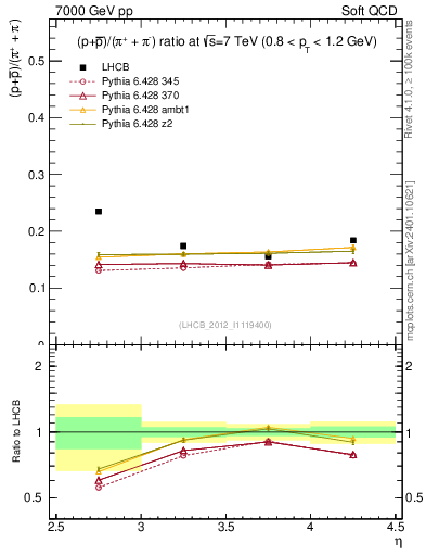 Plot of pbarp2pippim_y in 7000 GeV pp collisions