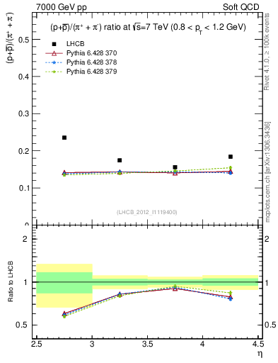 Plot of pbarp2pippim_y in 7000 GeV pp collisions
