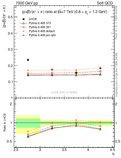 Plot of pbarp2pippim_y in 7000 GeV pp collisions