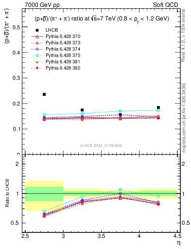 Plot of pbarp2pippim_y in 7000 GeV pp collisions