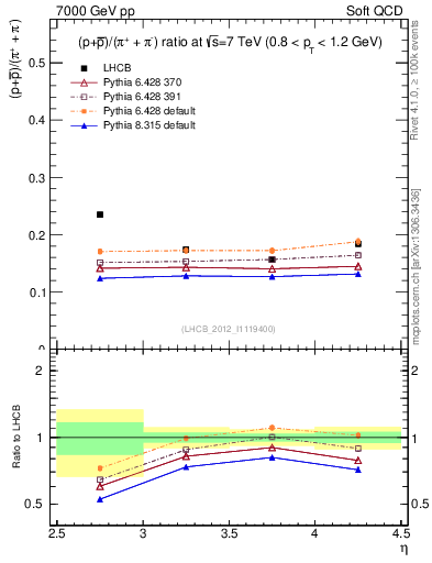 Plot of pbarp2pippim_y in 7000 GeV pp collisions