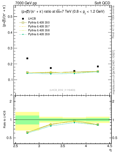 Plot of pbarp2pippim_y in 7000 GeV pp collisions
