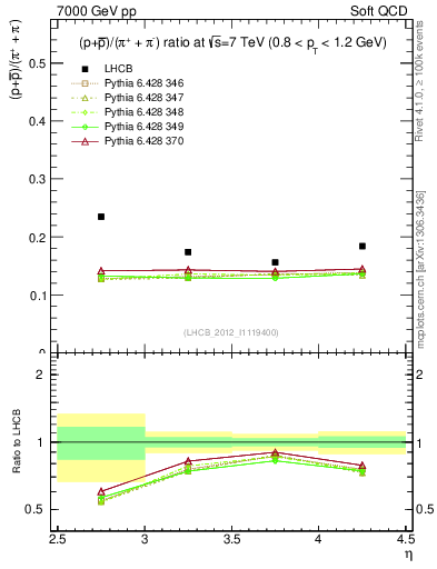 Plot of pbarp2pippim_y in 7000 GeV pp collisions