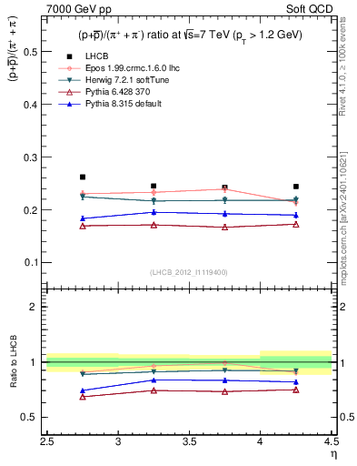 Plot of pbarp2pippim_y in 7000 GeV pp collisions