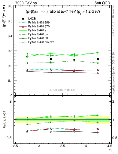 Plot of pbarp2pippim_y in 7000 GeV pp collisions