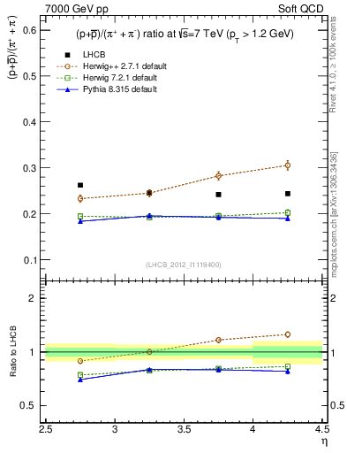 Plot of pbarp2pippim_y in 7000 GeV pp collisions