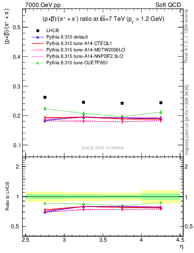 Plot of pbarp2pippim_y in 7000 GeV pp collisions