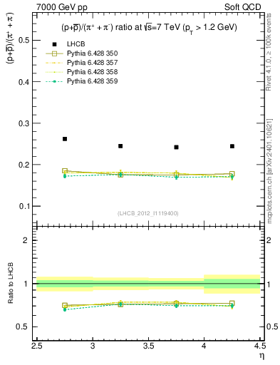 Plot of pbarp2pippim_y in 7000 GeV pp collisions