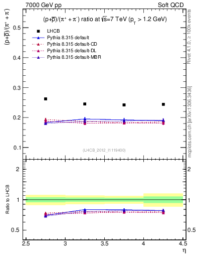 Plot of pbarp2pippim_y in 7000 GeV pp collisions