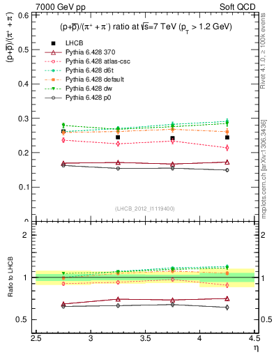 Plot of pbarp2pippim_y in 7000 GeV pp collisions
