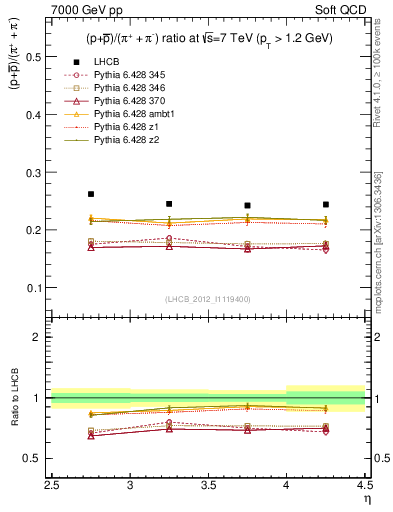 Plot of pbarp2pippim_y in 7000 GeV pp collisions