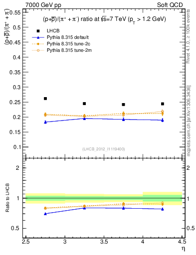 Plot of pbarp2pippim_y in 7000 GeV pp collisions