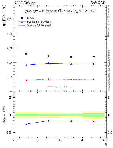 Plot of pbarp2pippim_y in 7000 GeV pp collisions
