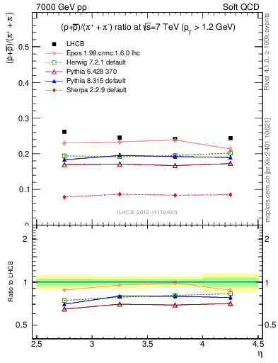 Plot of pbarp2pippim_y in 7000 GeV pp collisions