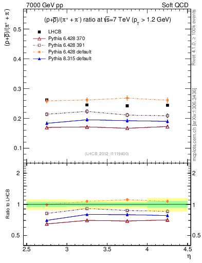 Plot of pbarp2pippim_y in 7000 GeV pp collisions