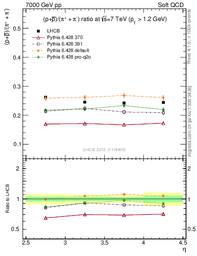 Plot of pbarp2pippim_y in 7000 GeV pp collisions