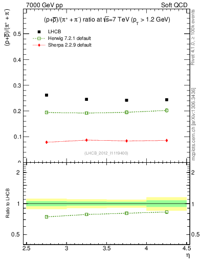 Plot of pbarp2pippim_y in 7000 GeV pp collisions