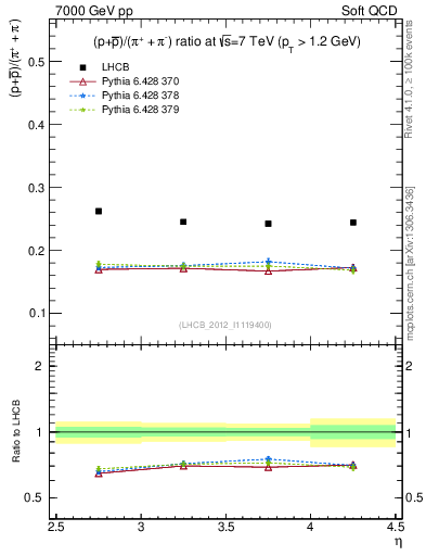 Plot of pbarp2pippim_y in 7000 GeV pp collisions