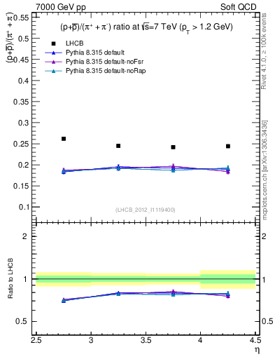 Plot of pbarp2pippim_y in 7000 GeV pp collisions