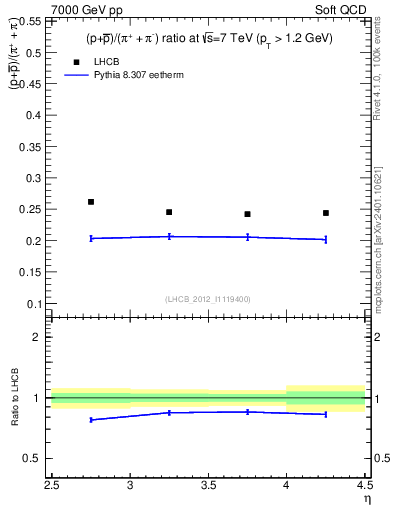 Plot of pbarp2pippim_y in 7000 GeV pp collisions