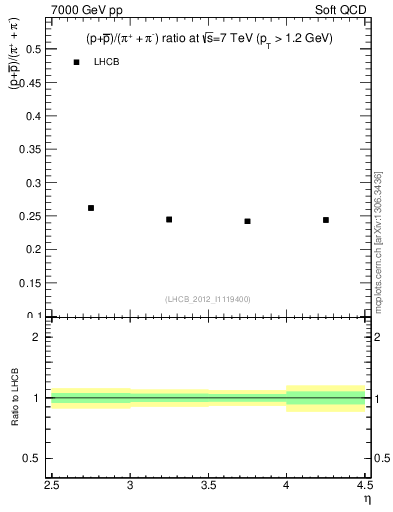 Plot of pbarp2pippim_y in 7000 GeV pp collisions
