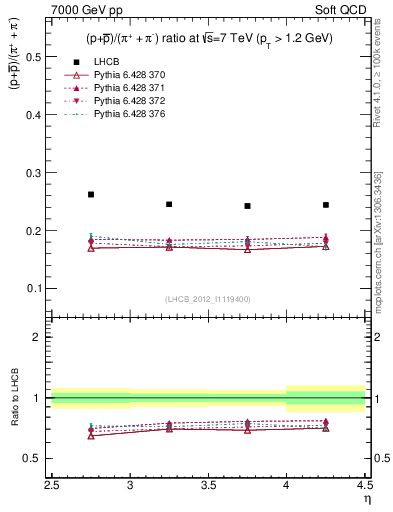 Plot of pbarp2pippim_y in 7000 GeV pp collisions
