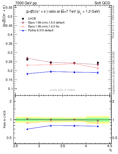 Plot of pbarp2pippim_y in 7000 GeV pp collisions