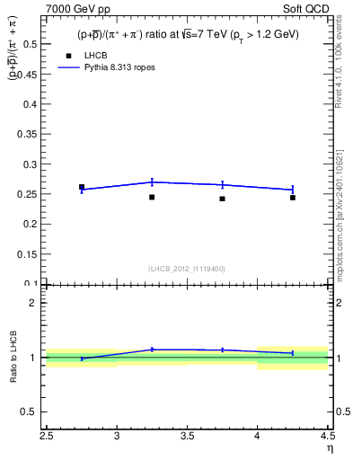 Plot of pbarp2pippim_y in 7000 GeV pp collisions