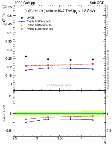 Plot of pbarp2pippim_y in 7000 GeV pp collisions