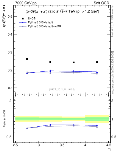Plot of pbarp2pippim_y in 7000 GeV pp collisions