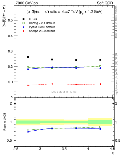 Plot of pbarp2pippim_y in 7000 GeV pp collisions