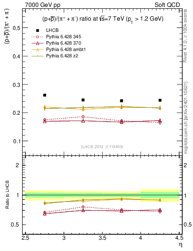 Plot of pbarp2pippim_y in 7000 GeV pp collisions