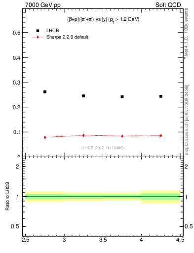 Plot of pbarp2pippim_y in 7000 GeV pp collisions