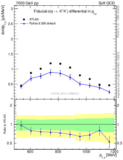 Plot of phi_pt in 7000 GeV pp collisions