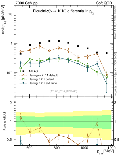 Plot of phi_pt in 7000 GeV pp collisions