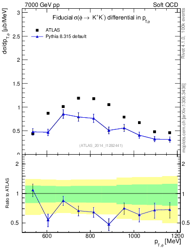 Plot of phi_pt in 7000 GeV pp collisions