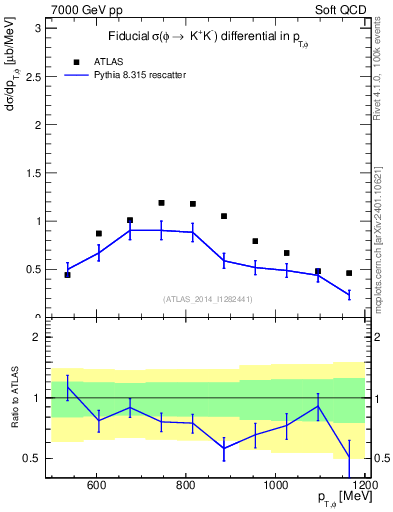 Plot of phi_pt in 7000 GeV pp collisions