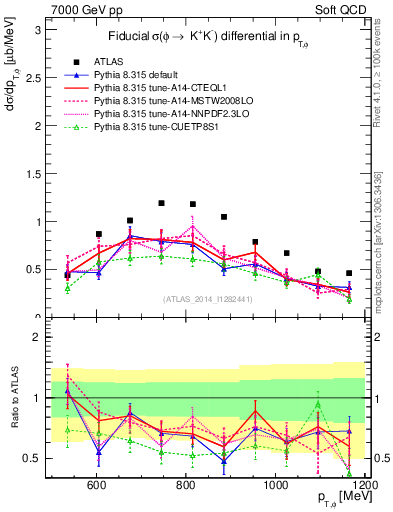 Plot of phi_pt in 7000 GeV pp collisions