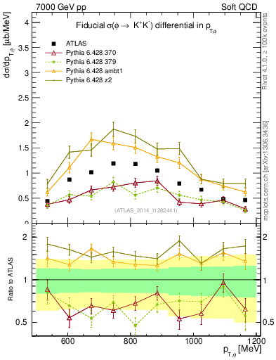 Plot of phi_pt in 7000 GeV pp collisions