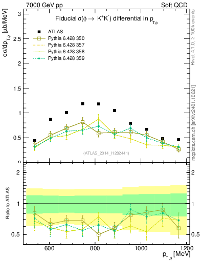 Plot of phi_pt in 7000 GeV pp collisions