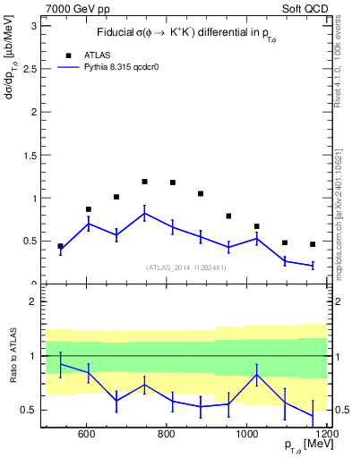 Plot of phi_pt in 7000 GeV pp collisions