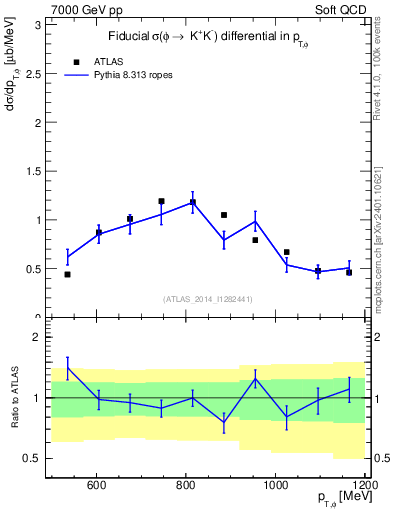 Plot of phi_pt in 7000 GeV pp collisions