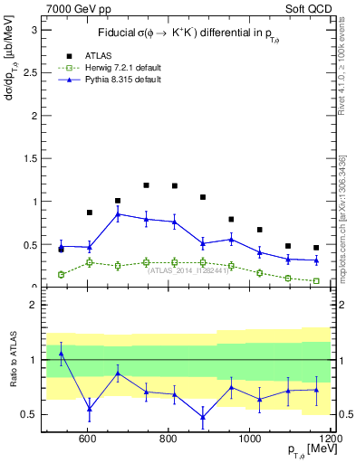 Plot of phi_pt in 7000 GeV pp collisions