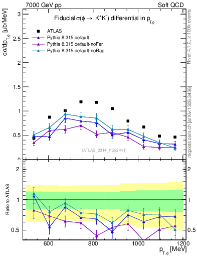 Plot of phi_pt in 7000 GeV pp collisions