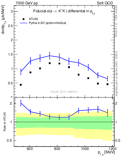 Plot of phi_pt in 7000 GeV pp collisions
