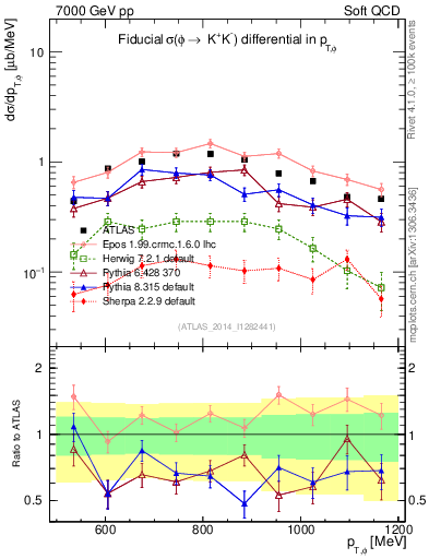 Plot of phi_pt in 7000 GeV pp collisions