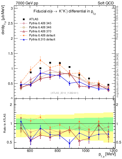 Plot of phi_pt in 7000 GeV pp collisions