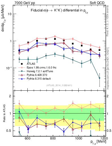 Plot of phi_pt in 7000 GeV pp collisions