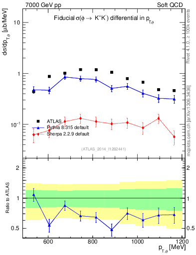 Plot of phi_pt in 7000 GeV pp collisions